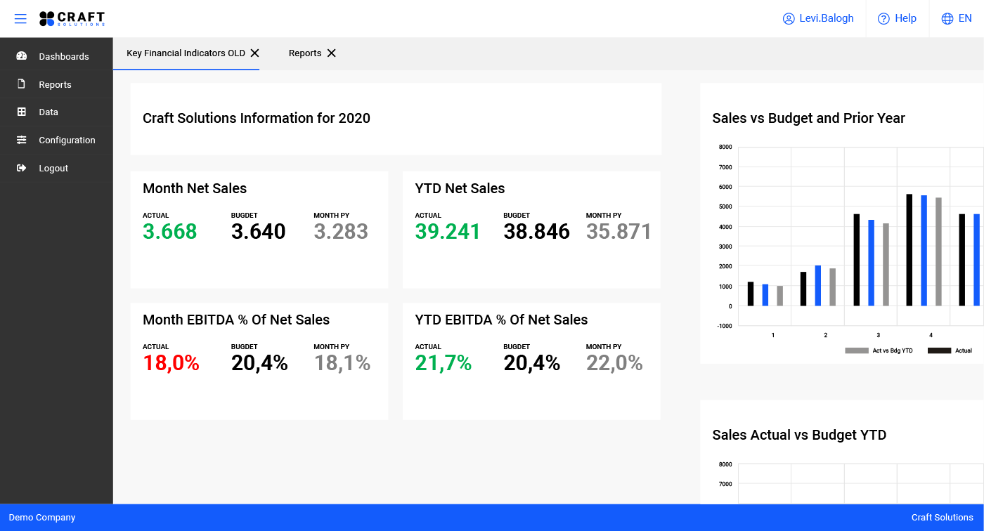 Craft Solutions dashboard showing monthly net sales, EBITDA and sales against budget